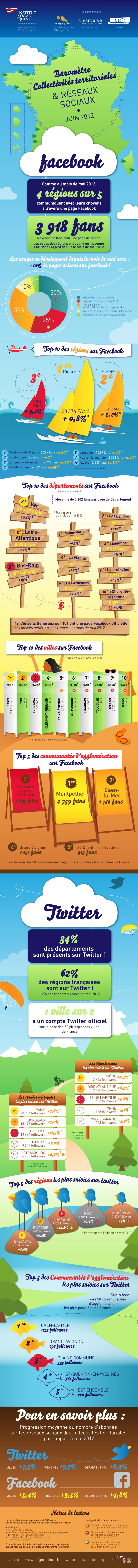 Barometre Des Collectivites Territoriales Et Limpact Des Reseaux Sociaux En Juin 2012 Pour L'Analyse Des Tendances Locales Et Engagement Communautaire